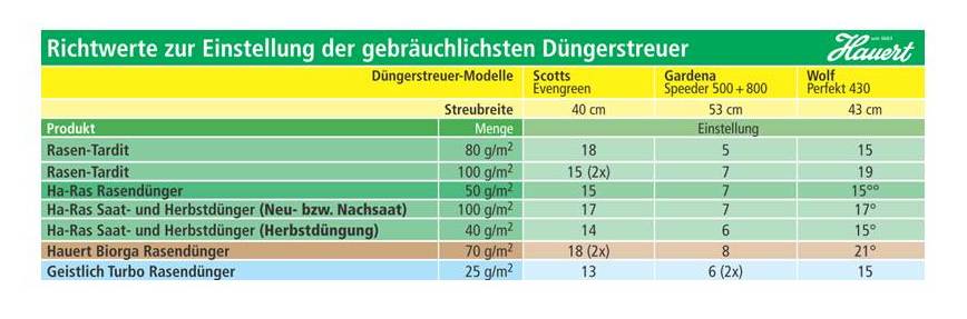 Tabelle Düngerstreuer